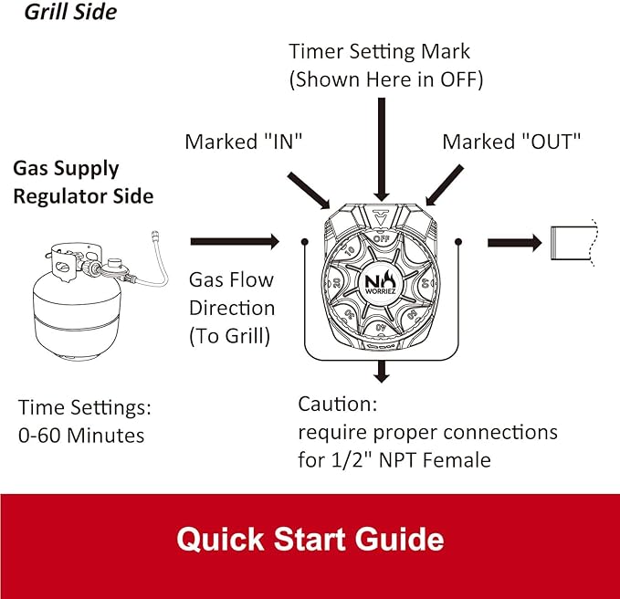 NO WORRIEZ Safety Auto Shut-Off Gas Timer for Propane & Natural Gas | Outdoor Grill, Fire Pit, Pizza Oven | – 100,000 BTU 1/2" NPT, Patent Pending