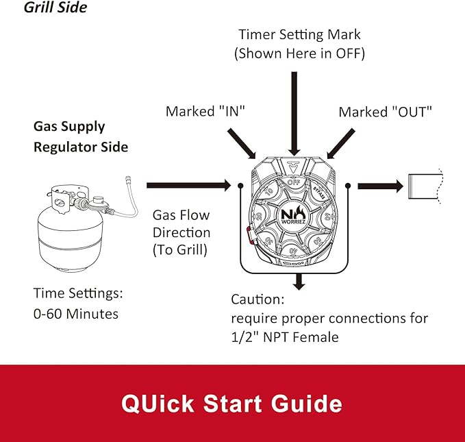 NO WORRIEZ Bypass High Pressure Safety Auto Shut-Off Gas Timer for Propane & Natural Gas | Outdoor Grill, Fire Pit, Pizza Oven | – 100,000 BTU, 5 PSI 1/2" NPT, Patent Pending