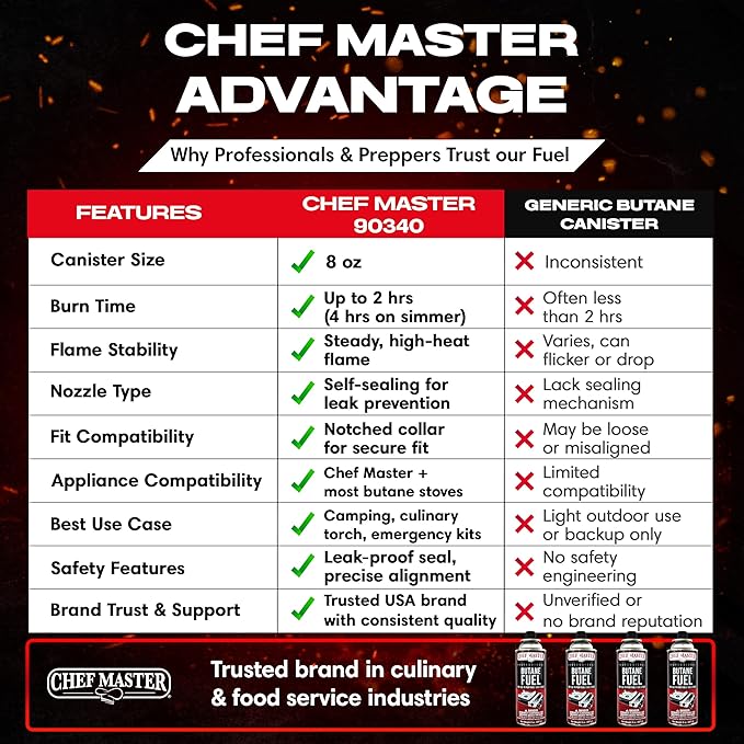 Chef Master 72x 8oz Butane Fuel Canister - Butane Torch Refill & Camp Stove Fuel - Gas Canister for Picnics, Outdoor Cooking, Grilling - Camp Stove, Torch Fuel Camping Essentials - 90340